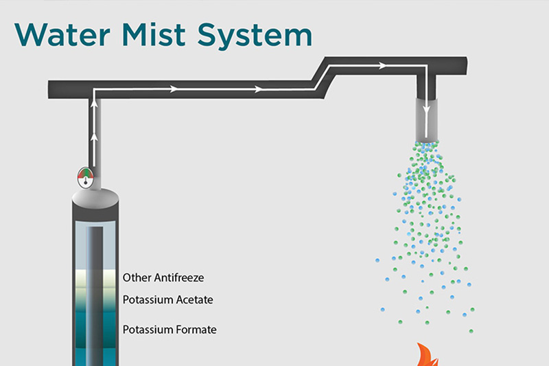 Watermist Fire Suppression
